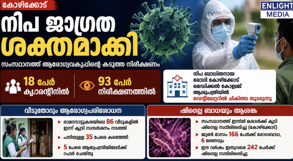 കോഴിക്കോട്ട് ഷിഗെല്ല; നിപയിൽ ജാഗ്രത ; 93 പേർ നിരീക്ഷണത്തിൽ, ജാഗ്രതയോടെ ആരോഗ്യവകുപ്പ്